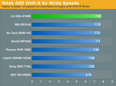 Ritek G05 DVD-R 8x Write Speeds